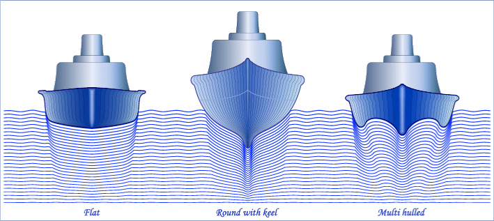 Different boat hull types