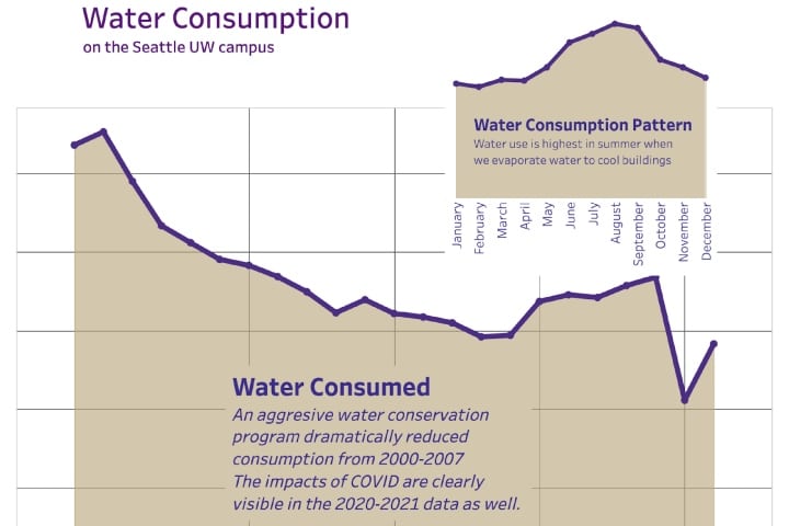 UW water consumption